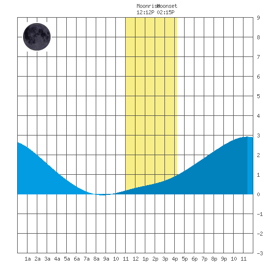 North Bay tide chart for Saturday, November 30, 2024