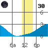 North Bay tide chart for Saturday, November 30, 2024