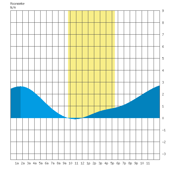 North Bay tide chart for Sunday, November 3, 2024