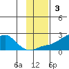 North Bay tide chart for Sunday, November 3, 2024