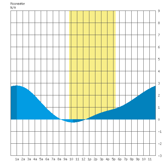 North Bay tide chart for Monday, November 4, 2024