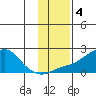 North Bay tide chart for Monday, November 4, 2024
