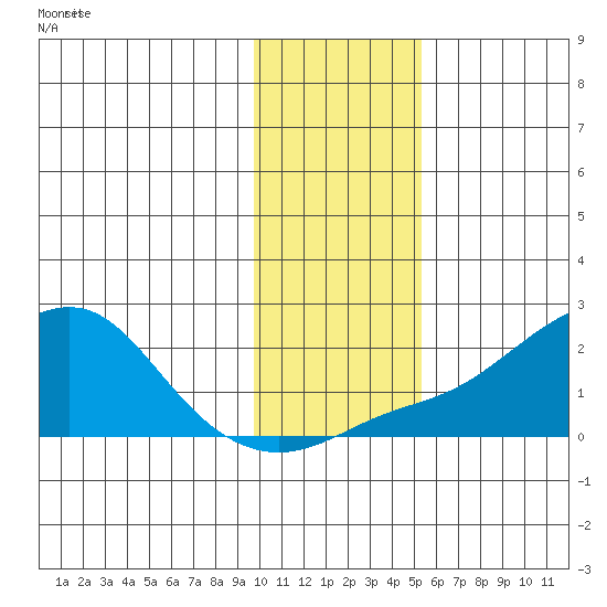 North Bay tide chart for Tuesday, November 5, 2024