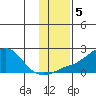 North Bay tide chart for Tuesday, November 5, 2024