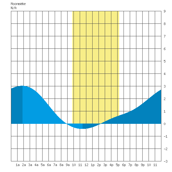 North Bay tide chart for Wednesday, November 6, 2024