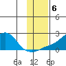 North Bay tide chart for Wednesday, November 6, 2024