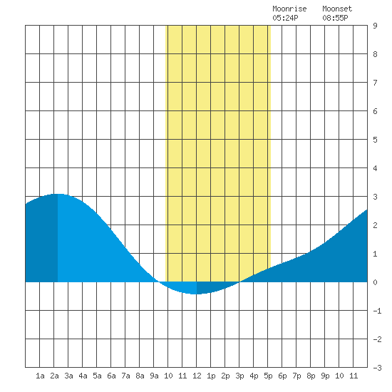 North Bay tide chart for Thursday, November 7, 2024