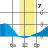 North Bay tide chart for Thursday, November 7, 2024