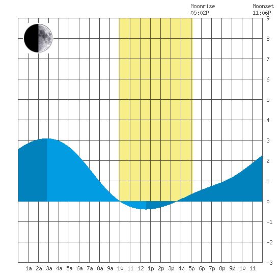 North Bay tide chart for Friday, November 8, 2024