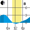 North Bay tide chart for Friday, November 8, 2024