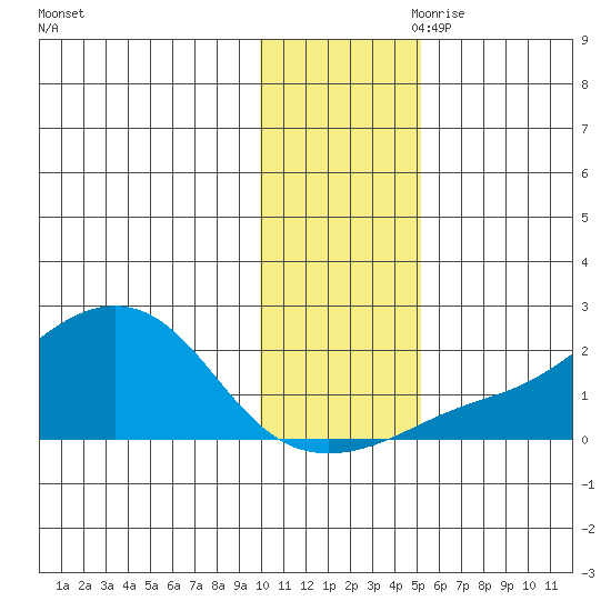 North Bay tide chart for Saturday, November 9, 2024