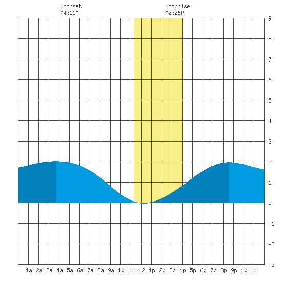 North Bay tide chart for Tuesday, December 10, 2024