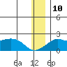 North Bay tide chart for Tuesday, December 10, 2024
