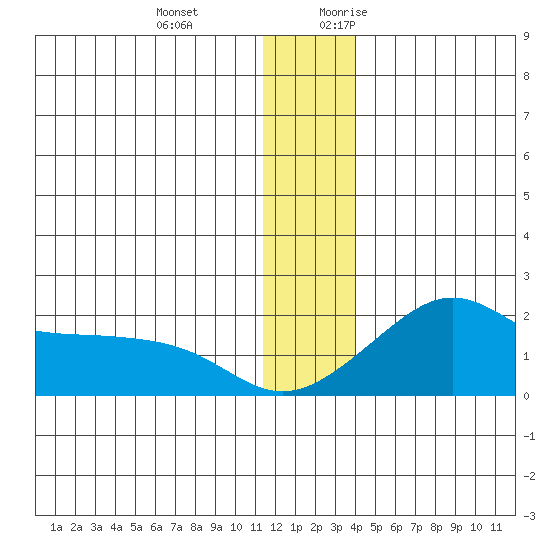 North Bay tide chart for Wednesday, December 11, 2024