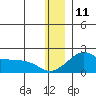 North Bay tide chart for Wednesday, December 11, 2024