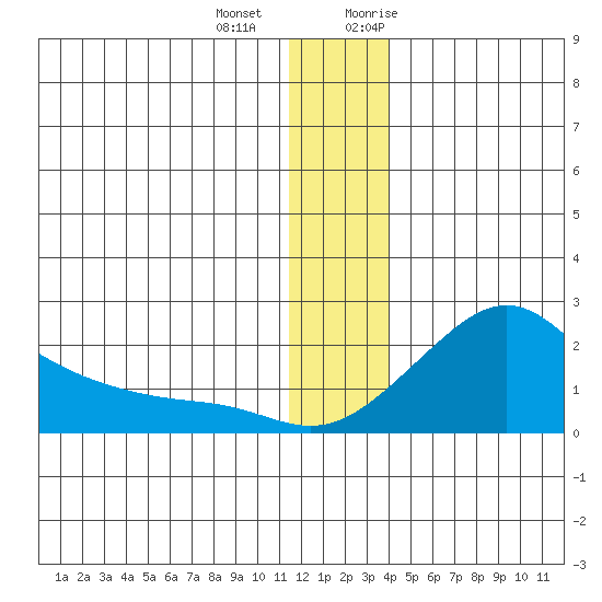 North Bay tide chart for Thursday, December 12, 2024