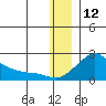 North Bay tide chart for Thursday, December 12, 2024