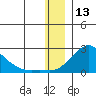 North Bay tide chart for Friday, December 13, 2024