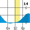 North Bay tide chart for Saturday, December 14, 2024