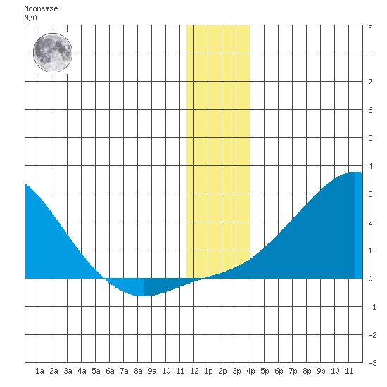 North Bay tide chart for Sunday, December 15, 2024
