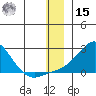 North Bay tide chart for Sunday, December 15, 2024