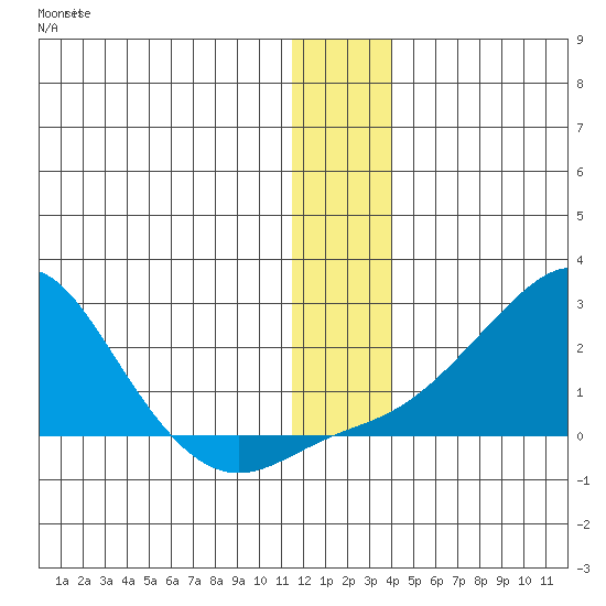 North Bay tide chart for Monday, December 16, 2024