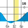 North Bay tide chart for Monday, December 16, 2024
