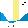North Bay tide chart for Tuesday, December 17, 2024