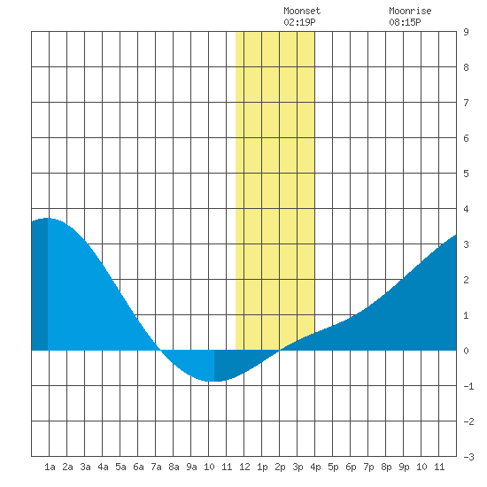 North Bay tide chart for Wednesday, December 18, 2024