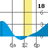 North Bay tide chart for Wednesday, December 18, 2024