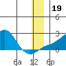North Bay tide chart for Thursday, December 19, 2024