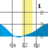 North Bay tide chart for Sunday, December 1, 2024