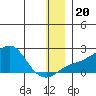 North Bay tide chart for Friday, December 20, 2024