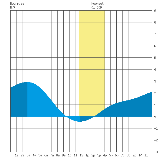 North Bay tide chart for Saturday, December 21, 2024
