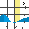 North Bay tide chart for Saturday, December 21, 2024