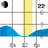 North Bay tide chart for Sunday, December 22, 2024