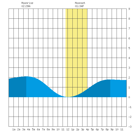 North Bay tide chart for Monday, December 23, 2024