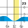 North Bay tide chart for Monday, December 23, 2024
