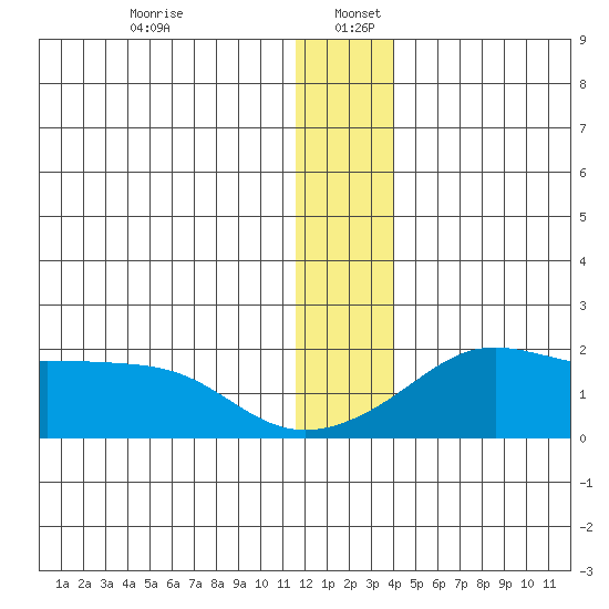 North Bay tide chart for Tuesday, December 24, 2024