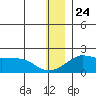 North Bay tide chart for Tuesday, December 24, 2024