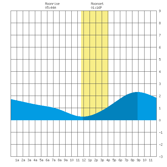 North Bay tide chart for Wednesday, December 25, 2024