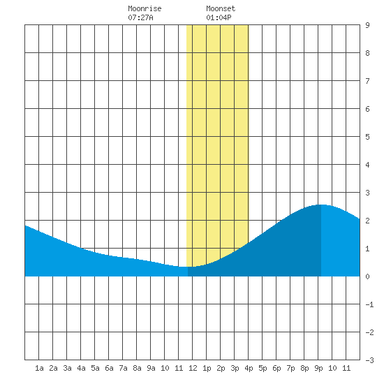 North Bay tide chart for Thursday, December 26, 2024