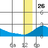 North Bay tide chart for Thursday, December 26, 2024