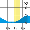 North Bay tide chart for Friday, December 27, 2024