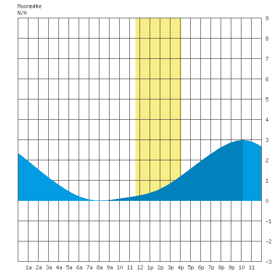 North Bay tide chart for Saturday, December 28, 2024