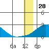 North Bay tide chart for Saturday, December 28, 2024