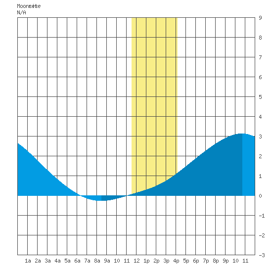 North Bay tide chart for Sunday, December 29, 2024