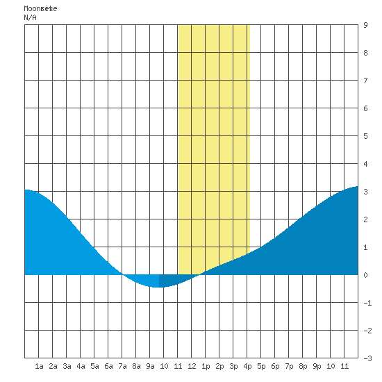 North Bay tide chart for Monday, December 2, 2024