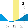 North Bay tide chart for Monday, December 2, 2024