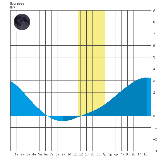 North Bay tide chart for Monday, December 30, 2024